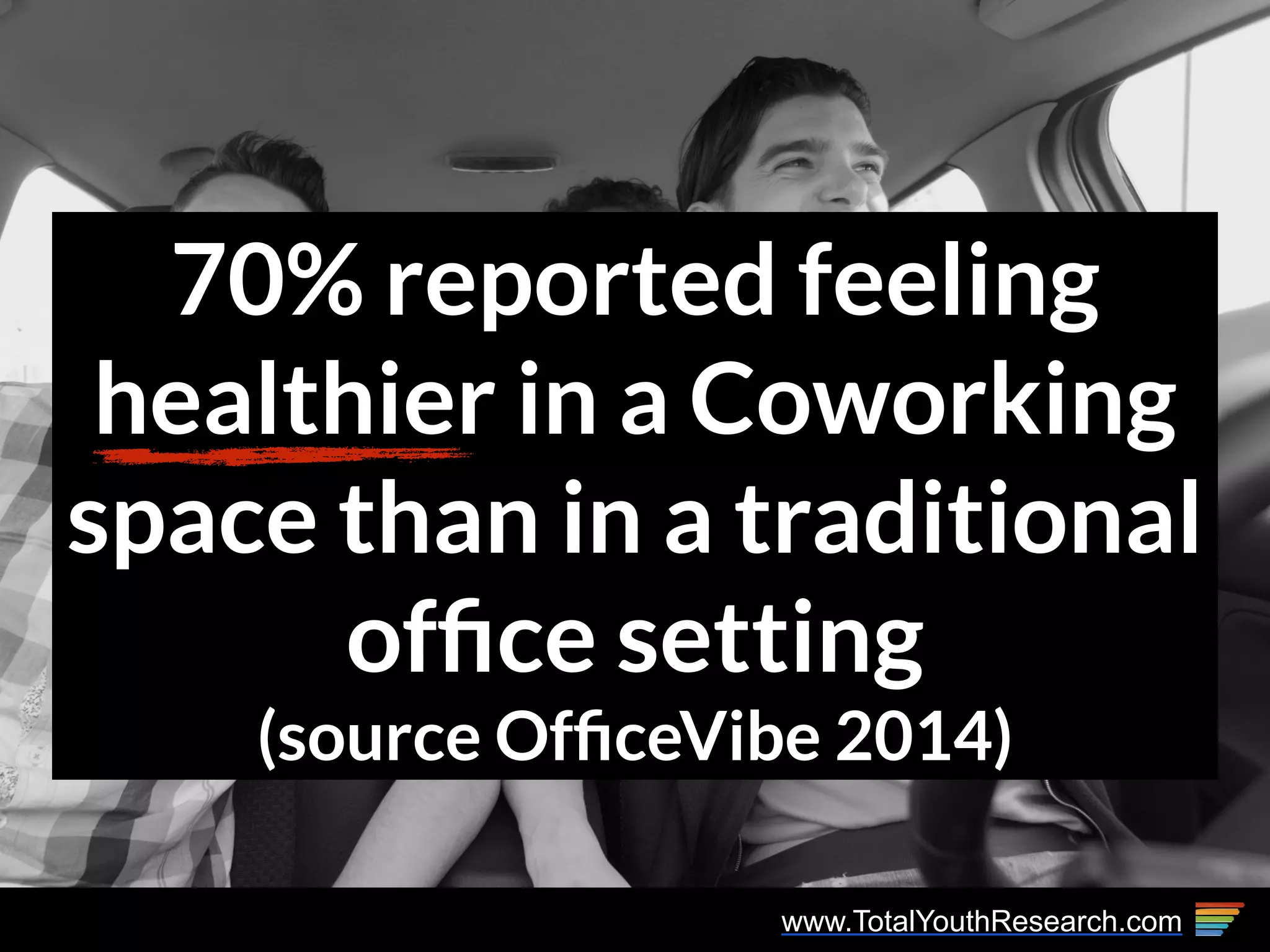 www.TotalYouthResearch.com
70% reported feeling
healthier in a Coworking
space than in a traditional
ofﬁce setting
(source OfﬁceVibe 2014)
 
