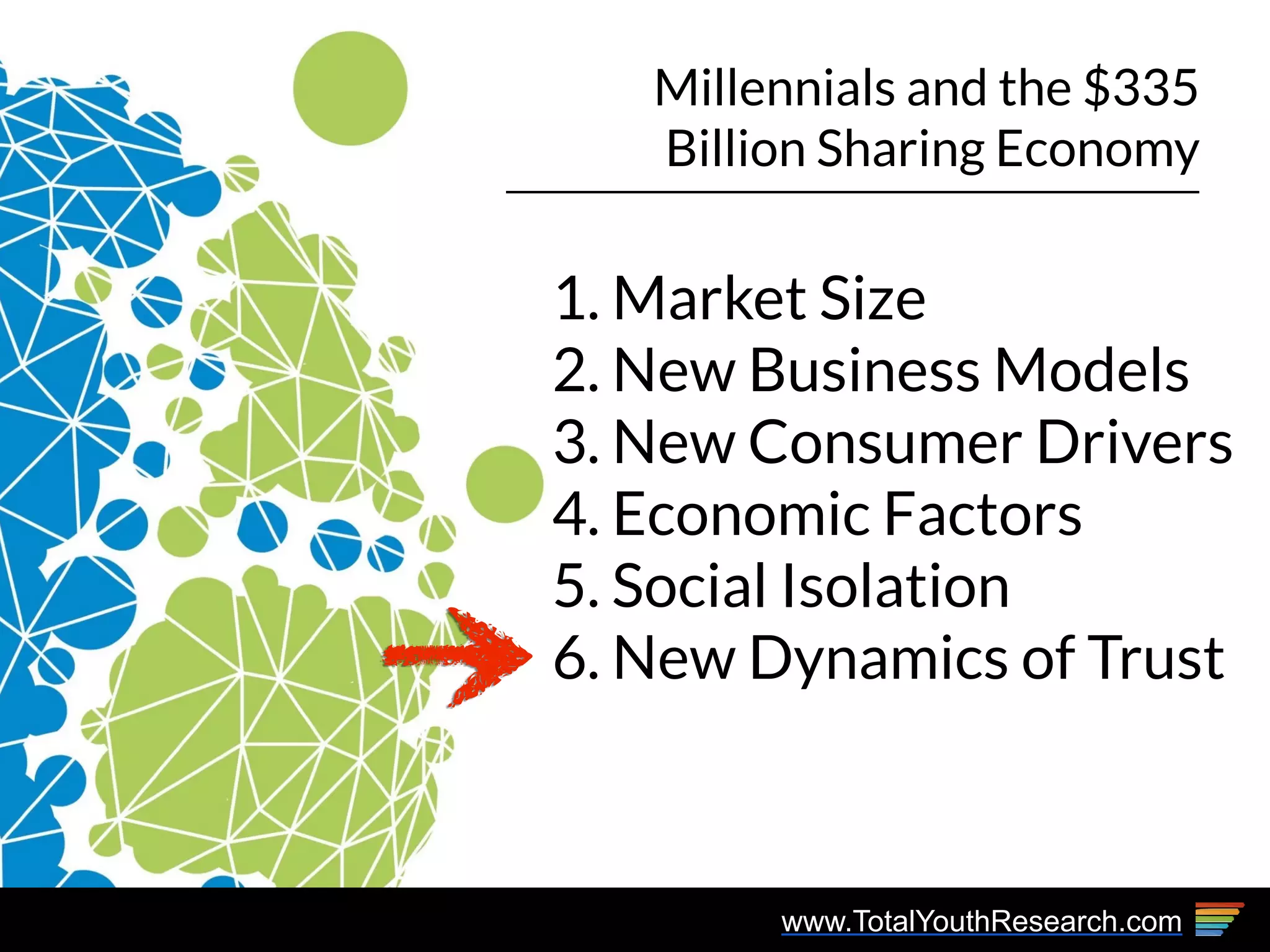 www.TotalYouthResearch.com
Millennials and the $335
Billion Sharing Economy
1. Market Size
2. New Business Models
3. New Consumer Drivers
4. Economic Factors
5. Social Isolation
6. New Dynamics of Trust
 