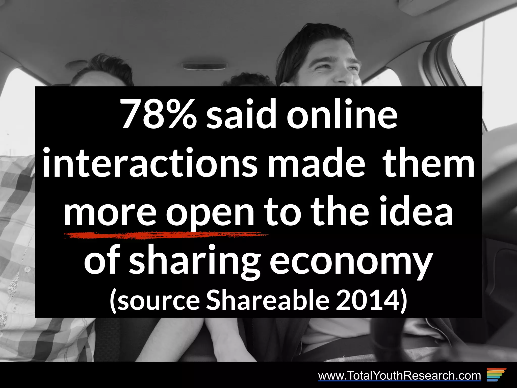 www.TotalYouthResearch.com
78% said online
interactions made them
more open to the idea
of sharing economy
(source Shareable 2014)
 