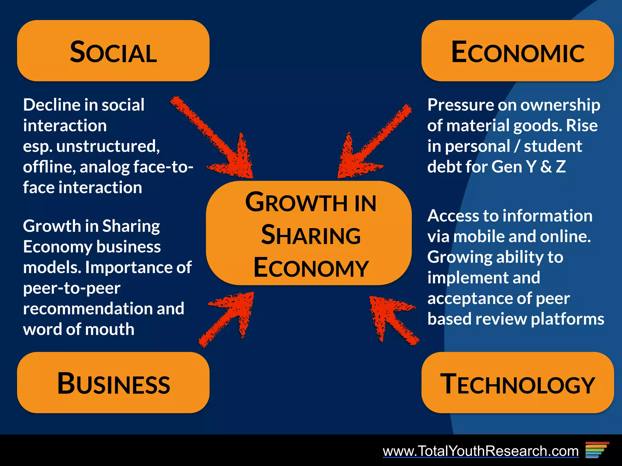 www.TotalYouthResearch.com
SOCIAL ECONOMIC
TECHNOLOGYBUSINESS
Decline in social
interaction
esp. unstructured,
ofﬂine, analog face-to-
face interaction
Growth in Sharing
Economy business
models. Importance of
peer-to-peer
recommendation and
word of mouth
Access to information
via mobile and online.
Growing ability to
implement and
acceptance of peer
based review platforms
Pressure on ownership
of material goods. Rise
in personal / student
debt for Gen Y & Z
GROWTH IN
SHARING
ECONOMY
 