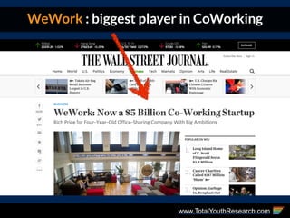www.TotalYouthResearch.com
WeWork : biggest player in CoWorking
 