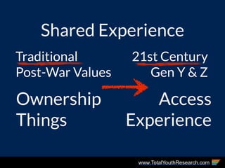 www.TotalYouthResearch.com
Shared Experience
Access
Experience
Ownership
Things
21st Century
Gen Y & Z
Traditional
Post-Wa...
