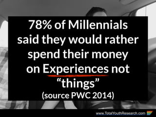 www.TotalYouthResearch.com
78% of Millennials
said they would rather
spend their money
on Experiences not
“things”
(source...