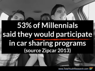 www.TotalYouthResearch.com
53% of Millennials
said they would participate
in car sharing programs
(source Zipcar 2013)
 
