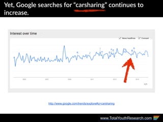 www.TotalYouthResearch.com
http://www.google.com/trends/explore#q=carsharing
Yet,  Google  searches  for  “carsharing”  co...