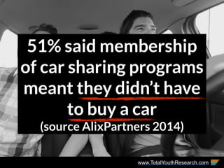 www.TotalYouthResearch.com
51% said membership
of car sharing programs
meant they didn’t have
to buy a car
(source AlixPar...