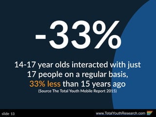 www.TotalYouthResearch.com13slide
-33%14-­‐17  year  olds  interacted  with  just   
17  people  on  a  regular  basis,   ...