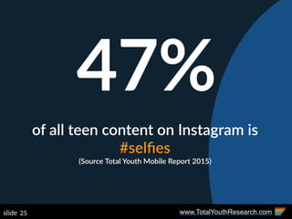 www.TotalYouthResearch.com25slide
47%
of  all  teen  content  on  Instagram  is  
#selﬁes  
(Source  Total  Youth  Mobile ...
