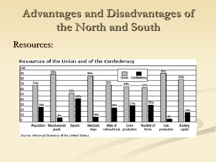 What were the Southern advantages in the Civil War?