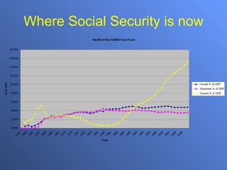 Where Social Security is now 
