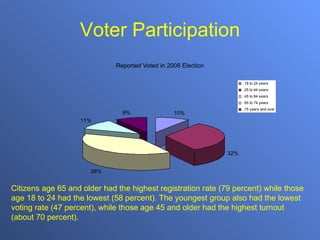 Voter Participation Citizens age 65 and older had the highest registration rate (79 percent) while those age 18 to 24 had the lowest (58 percent). The youngest group also had the lowest voting rate (47 percent), while those age 45 and older had the highest turnout (about 70 percent). 
