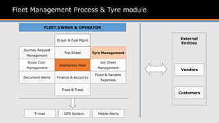 Fleet Management Process & Tyre module
WebXpress Fleet
Finance & Accounts
Route Cost
Management
Driver & Fuel Mgmt
Track & Trace
Job Sheet
Management
E-mail GPS System
Vendors
FLEET OWNER & OPERATOR
Customers
External
Entities
Mobile Alerts
Journey Request
Management
Document Alerts
Tyre Mnagement
Fixed & Variable
Expenses
Tyre Management
Finance & Accounts
Trip Sheet
 