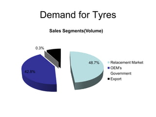 Demand for Tyres