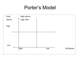 Porter’s ModelEntry                    High returns     BarrierHigh risksHighLowHighLowExit Barrier