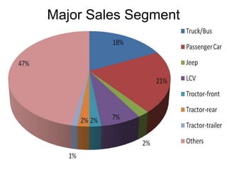 Major Sales Segment
