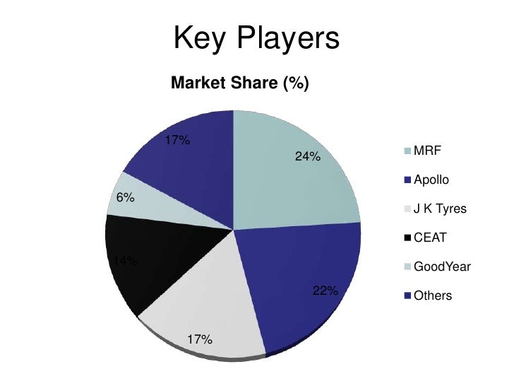 indian tyre industry The credit metrics of the indian tyre industry are slated to remain strong with the industry-wide revenues estimated to grow by 7-8% during 2015-16, up from 58% during 2014-15. indian tyre industry The credit metrics of the indian tyre industry are slated to remain strong with the industry-wide revenues estimated to grow by 7-8% during 2015-16, up from 58% during 2014-15.