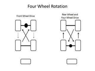 Tyre rotation for automobile cars | PDF