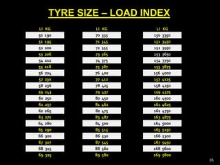 35
LI KG
50 190
51 195
52 200
53 206
54 212
55 218
56 224
57 230
58 236
59 243
60 250
61 257
62 265
63 272
64 280
65 290
66 300
67 307
68 315
69 325
LI KG
70 335
71 345
72 355
73 365
74 375
75 387
76 400
77 412
78 425
79 437
80 450
81 462
82 475
83 487
84 500
85 515
86 530
87 545
88 560
89 580
LI KG
150 3350
151 3450
152 3550
153 3650
154 3750
155 3875
156 4000
157 4125
158 4250
159 4375
160 4500
161 4625
162 4750
163 4875
164 5000
165 5150
166 5300
167 5450
168 5600
169 5800
TYRE SIZE – LOAD INDEX
 