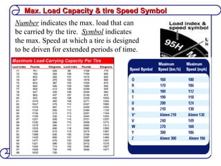 Max. Load Capacity & tire Speed Symbol Number  indicates the max. load that can be carried by the tire.  Symbol  indicates the max. Speed at which a tire is designed to be driven for extended periods of time.  