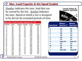 Max. Load Capacity & tire Speed SymbolMax. Load Capacity & tire Speed Symbol
Number indicates the max. load that can
be carried by the tire. Symbol indicates
the max. Speed at which a tire is designed
to be driven for extended periods of time.
RAJIB PRADHANNigella Safety Assurity 8
 