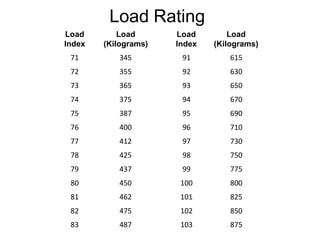 Load Rating
Load
Index
Load
(Kilograms)
Load
Index
Load
(Kilograms)
71 345 91 615
72 355 92 630
73 365 93 650
74 375 94 670
75 387 95 690
76 400 96 710
77 412 97 730
78 425 98 750
79 437 99 775
80 450 100 800
81 462 101 825
82 475 102 850
83 487 103 875
 