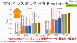 0.00
5.00
10.00
15.00
20.00
25.00
Tflops
#GPUs
AzureのGPUインスタンスで物理サーバーに遜色ない性能を実
 