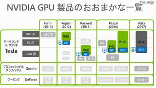 Kepler
(2012)
Maxwell
(2014)
Pascal
(2016)
Volta
(2017)
GeForceゲーミング
Quadro
プロフェッショナル
グラフィックス
M40
M6000K6000
GTX
980
GTX
780
HPC 用
GRID 用
K80
DL 用
M60
GP100P5000
K2
K1
GTX 1080 TITAN X
V100データセンタ
& クラウド
Tesla
P40
P100
P6
TITAN V
Fermi
(2010)
M2070
6000
GTX
580
P4
GV100
M6 M10
NC
NCv2 NCv3ND
NV
 
