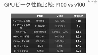 P100 V100 性能UP
トレーニング性能 10 TOPS 125 TOPS 12x
インファレンス性
能
21 TFLOPS 125 TOPS 6x
FP64/FP32 5/10 TFLOPS 7.8/15.6 TFLOPS 1.5x
HBM2 バンド幅 720 GB/s 900 GB/s 1.2x
NVLink バンド幅 160 GB/s 300 GB/s 1.9x
L2 キャッシュ 4 MB 6 MB 1.5x
L1 キャッシュ 1.3 MB 10 MB 7.7x
 
