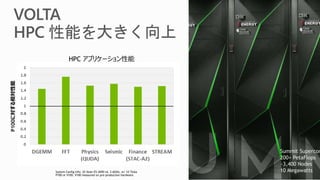 P100に対する相対性能
HPC アプリケーション性能
System Config Info: 2X Xeon E5-2690 v4, 2.6GHz, w/ 1X Tesla
P100 or V100. V100 measured on pre-production hardware.
Summit Supercom
200+ PetaFlops
~3,400 Nodes
10 Megawatts
 