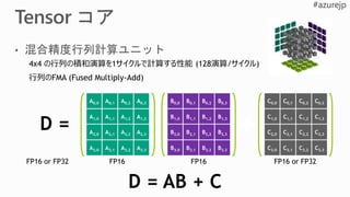 D = AB + C
D =
FP16 or FP32 FP16 FP16 FP16 or FP32
A0,0 A0,1 A0,2 A0,3
A1,0 A1,1 A1,2 A1,3
A2,0 A2,1 A2,2 A2,3
A3,0 A3,1 A3,2 A3,3
B0,0 B0,1 B0,2 B0,3
B1,0 B1,1 B1,2 B1,3
B2,0 B2,1 B2,2 B2,3
B3,0 B3,1 B3,2 B3,3
C0,0 C0,1 C0,2 C0,3
C1,0 C1,1 C1,2 C1,3
C2,0 C2,1 C2,2 C2,3
C3,0 C3,1 C3,2 C3,3
4x4 の行列の積和演算を1サイクルで計算する性能 (128演算/サイクル)
行列のFMA (Fused Multiply-Add)
 