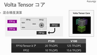 Volta Tensor Core
P100 V100
FP16/Tensorコア 20 TFLOPS 125 TFLOPS
FP32 10 TFLOPS 15.6 TFLOPS
FP16
FP16
+ FP32
FP32
FP16 FP32
16bit
16bit
32bit
 