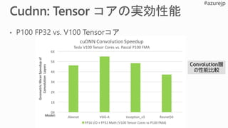 Convolution層
の性能比較
 