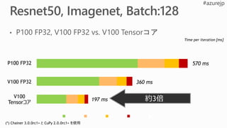 0 100 200 300 400 500 600
Series1 Series2 Series3 Series4 Series5
570 ms
360 ms
197 ms
Time per iteration [ms]
約3倍
P100 FP32
V100 FP32
V100
Tensorコア
(*) Chainer 3.0.0rc1+ と CuPy 2.0.0rc1+ を使用
 