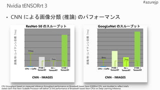 CNN - IMAGES
0
1,000
2,000
3,000
4,000
5,000
6,000
画像/秒(レイテンシ目標:7ms)
ResNet-50 のスループット
17ms
CPU + Caffe P100 +
TensorRT
P4 +
TensorRT
CPU throughput based on measured inference throughput performance on Broadwell-based Xeon E2690v4 CPU, and doubled to reflect Intel’s
stated claim that Xeon Scalable Processor will deliver 2x the performance of Broadwell-based Xeon CPUs on Deep Learning Inference.
V100 +
TensorRT
0
1,000
2,000
3,000
4,000
5,000
6,000
7,000
8,000
9,000
GoogLeNet のスループット
8ms
CPU + Caffe P100 +
TensorRT
P4 +
TensorRT
V100 +
TensorRT
7ms 7ms
CNN - IMAGES
画像/秒(レイテンシ目標:7ms)
 