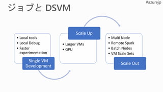 • Local tools
• Local Debug
• Faster
experimentation
Single VM
Development
• Larger VMs
• GPU
Scale Up
• Multi Node
• Remote Spark
• Batch Nodes
• VM Scale Sets
Scale Out
 
