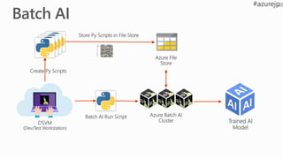 DSVM
(Dev/Test Workstation)
Azure File
Store
Azure Batch AI
Cluster
Batch AI Run Script
Store Py Scripts in File Store
Create Py Scripts
Trained AI
Model
 