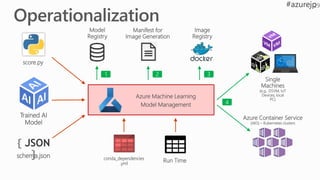 Trained AI
Model
score.py
{ JSON
}schema.json conda_dependencies
.yml
Azure Machine Learning
Model Management
Run Time
Model
Registry
Image
Registry
Manifest for
Image Generation
Single
Machines
(e.g.. DSVM, IoT
Devices, local
PC)
Azure Container Service
(AKS) – Kubernetes clusters
4
1 2 3
 