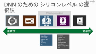 DNN Processing Units
効率性柔軟性
Soft DPU
(FPGA)
Contro
l Unit
(CU)
Registers
Arithmeti
c Logic
Unit
(ALU)
CPUs GPUs
ASICsHard
DPU
Cerebras
Google TPU
Graphcore
Groq
Intel Nervana
Movidius
Wave Computing
Etc.
BrainWave
Baidu SDA
Deephi Tech
ESE
Teradeep
Etc.
 