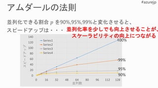 0
20
40
60
80
100
120
140
0 16 32 48 64 80 96 112 128
スピードアップ
並列数
Series1
Series2
Series3
Series4
並列化率を少しでも向上させることが、
スケーラビリティの向上につながる
 