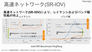 0
100
200
300
400
500
600
700
800
900
1000
1 10 100 1000 10000
Latency[μsec]
Size [bytes]
SR-IOV
non SR-IOV
0
500
1000
1500
2000
2500
1 100 10000 1000000 100000000 1E+10
Bandwidth[Mbytes/sec]
Size [bytes]
SR-IOV
non SR-IOV
 