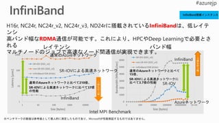 1
10
100
1000
1 10 100 1000 10000
Latency[μsec]
Size [bytes]
SR-IOV (DS5_v2)
non SR-IOV (DS5_v2)
InfiniBand FDR (H16r)
0
1000
2000
3000
4000
5000
6000
7000
1 100 10000 1000000 100000000 1E+10
Bandwidth[Mbytes/sec]
Size [bytes]
SR-IOV (DS5_v2)
non SR-IOV (DS5_v2)
InfiniBand FDR (H16r)
InfiniBand
RDMA
 