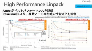 Azure がベストパフォーマンスを記録
InfiniBandにより、複数ノード実行時の性能劣化を抑制Comparative benchmarking of cloud computing vendors with High Performance Linpack
Mohammad Mohammadi, Timur Bazhirov, Exabyte Inc. https://arxiv.org/pdf/1702.02968.pdf
Azure A9, H16がトップライン Azure H16がトップライン
 