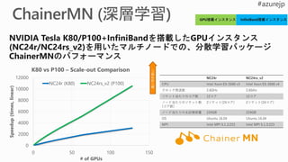 NC24r NC24rs_v2
CPU Intel Xeon E5-2690 v3 Intel Xeon E5-2690 v4
クロック周波数 2.6GHz 2.6GHz
ソケット当たりのコア数 12コア 12コア
ノード当たりのソケット数
(コア数)
2ソケット(24コア) 2ソケット(24コア)
ノード当たりの主記憶容量 224GB 224GB
OS Ubuntu 16.04 Ubuntu 16.04
MPI Intel MPI 5.1.3.223 Intel MPI 5.1.3.223
0
2000
4000
6000
8000
10000
12000
0 50 100 150
Speedup(times,linear)
# of GPUs
K80 vs P100 – Scale-out Comparison
NC24r (K80) NC24rs_v2 (P100)
 