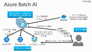 ②クラスター（Ubuntu /
データサイエンスVM）の
作成
①ストレージの作成
③ジョブ投入
 