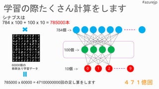 0 1 2
784 x 100 + 100 x 10 = 785000本
9
60000個の
教師あり学習データ
785000 x 60000 = 47100000000回の足し算をします ４７１億回
 