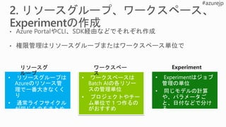 • リソースグループは
Azureのリソース管
理で一番大きなくく
り
• 通常ライフサイクル
が同じものをまとめ
る
• ワークスペースは
Batch AIの各リソー
スの管理単位
• プロジェクトやチー
ム単位で１つ作るの
がおすすめ
• Experimentはジョブ
管理の単位
• 同じモデルの計算
や、パラメータご
と、日付などで分け
る
 