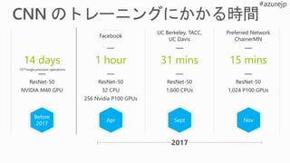 14 days 1 hour 31 mins 15 mins
Before
2017
Apr Sept Nov
ResNet-50
NVIDIA M40 GPU
ResNet-50
32 CPU
256 Nvidia P100 GPUs
ResNet-50
1,600 CPUs
ResNet-50
1,024 P100 GPUs
Facebook
UC Berkeley, TACC,
UC Davis
Preferred Network
ChainerMN
1018 single precision operations
2017
 