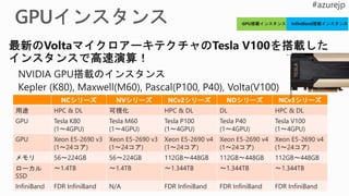 NCシリーズ NVシリーズ NCv2シリーズ NDシリーズ NCv3シリーズ
用途 HPC & DL 可視化 HPC & DL DL HPC & DL
GPU Tesla K80
(1～4GPU)
Tesla M60
(1～4GPU)
Tesla P100
(1～4GPU)
Tesla P40
(1～4GPU)
Tesla V100
(1～4GPU)
GPU Xeon E5-2690 v3
(1～24コア)
Xeon E5-2690 v3
(1～24コア)
Xeon E5-2690 v4
(1～24コア)
Xeon E5-2690 v4
(1～24コア)
Xeon E5-2690 v4
(1～24コア)
メモリ 56～224GB 56～224GB 112GB～448GB 112GB～448GB 112GB～448GB
ローカル
SSD
～1.4TB ～1.4TB ～1.344TB ～1.344TB ～1.344TB
InfiniBand FDR InfiniBand N/A FDR InfiniBand FDR InfiniBand FDR InfiniBand
 