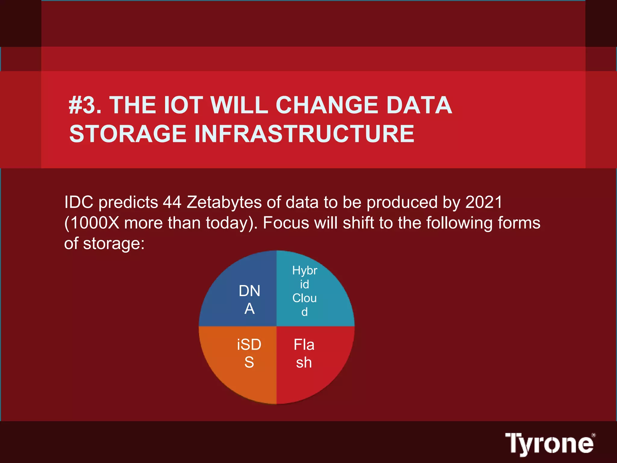 #3. THE IOT WILL CHANGE DATA
STORAGE INFRASTRUCTURE
IDC predicts 44 Zetabytes of data to be produced by 2021
(1000X more than today). Focus will shift to the following forms
of storage:
Hybr
id
Clou
d
Fla
sh
iSD
S
DN
A
