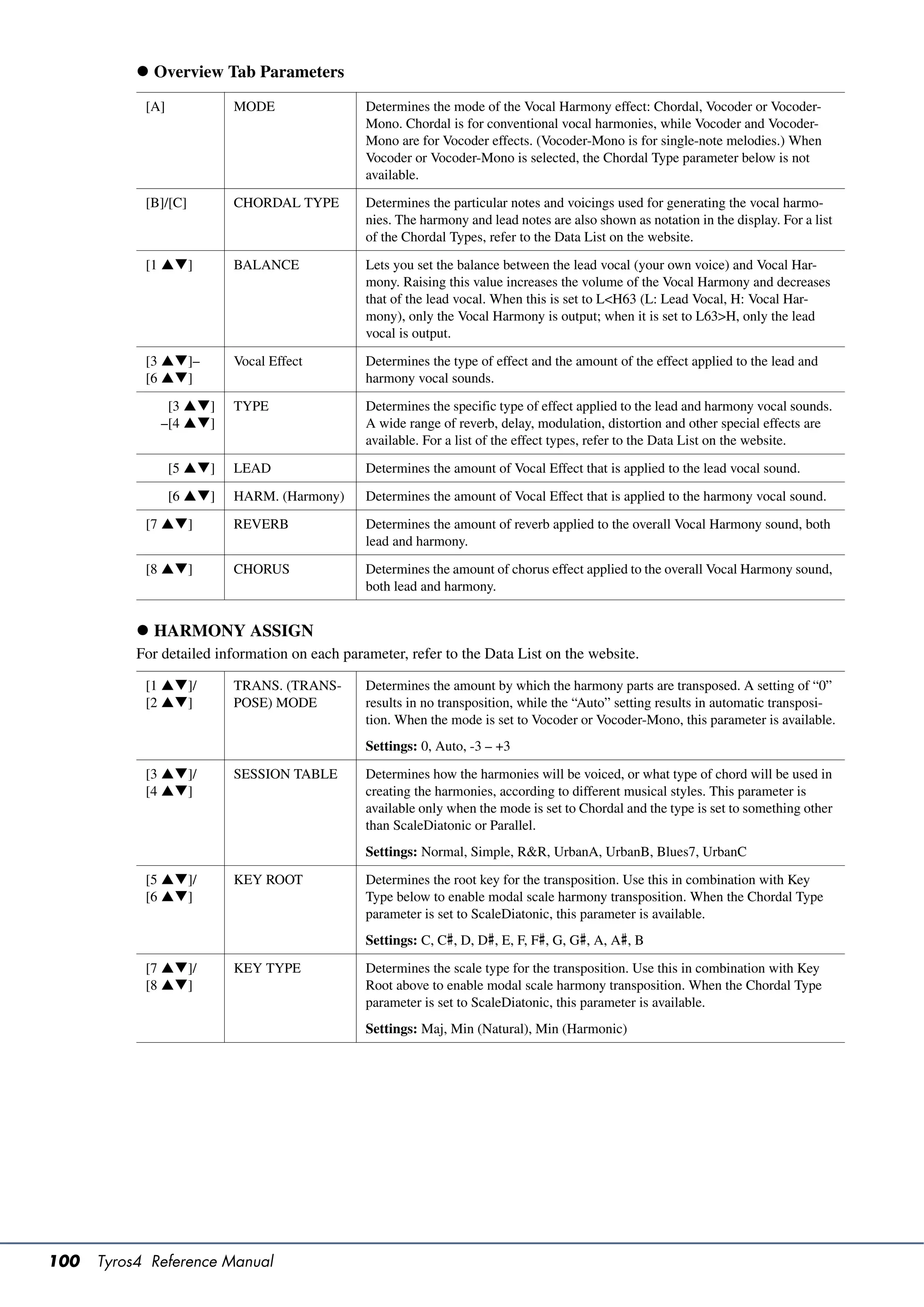 Overview Tab Parameters
            [A]            MODE                 Determines the mode of the Vocal Harmony effect: Chordal, Vocoder or Vocoder-
                                                Mono. Chordal is for conventional vocal harmonies, while Vocoder and Vocoder-
                                                Mono are for Vocoder effects. (Vocoder-Mono is for single-note melodies.) When
                                                Vocoder or Vocoder-Mono is selected, the Chordal Type parameter below is not
                                                available.

            [B]/[C]        CHORDAL TYPE         Determines the particular notes and voicings used for generating the vocal harmo-
                                                nies. The harmony and lead notes are also shown as notation in the display. For a list
                                                of the Chordal Types, refer to the Data List on the website.

            [1 ]         BALANCE              Lets you set the balance between the lead vocal (your own voice) and Vocal Har-
                                                mony. Raising this value increases the volume of the Vocal Harmony and decreases
                                                that of the lead vocal. When this is set to L<H63 (L: Lead Vocal, H: Vocal Har-
                                                mony), only the Vocal Harmony is output; when it is set to L63>H, only the lead
                                                vocal is output.

            [3 ]–        Vocal Effect         Determines the type of effect and the amount of the effect applied to the lead and
            [6 ]                              harmony vocal sounds.
                [3 ]     TYPE                 Determines the specific type of effect applied to the lead and harmony vocal sounds.
               –[4 ]                          A wide range of reverb, delay, modulation, distortion and other special effects are
                                                available. For a list of the effect types, refer to the Data List on the website.

                  [5 ]   LEAD                 Determines the amount of Vocal Effect that is applied to the lead vocal sound.

                  [6 ]   HARM. (Harmony)      Determines the amount of Vocal Effect that is applied to the harmony vocal sound.

            [7 ]         REVERB               Determines the amount of reverb applied to the overall Vocal Harmony sound, both
                                                lead and harmony.

            [8 ]         CHORUS               Determines the amount of chorus effect applied to the overall Vocal Harmony sound,
                                                both lead and harmony.


            HARMONY ASSIGN
           For detailed information on each parameter, refer to the Data List on the website.

            [1 ]/        TRANS. (TRANS-       Determines the amount by which the harmony parts are transposed. A setting of “0”
            [2 ]         POSE) MODE           results in no transposition, while the “Auto” setting results in automatic transposi-
                                                tion. When the mode is set to Vocoder or Vocoder-Mono, this parameter is available.
                                                Settings: 0, Auto, -3 – +3
            [3 ]/        SESSION TABLE        Determines how the harmonies will be voiced, or what type of chord will be used in
            [4 ]                              creating the harmonies, according to different musical styles. This parameter is
                                                available only when the mode is set to Chordal and the type is set to something other
                                                than ScaleDiatonic or Parallel.
                                                Settings: Normal, Simple, R&R, UrbanA, UrbanB, Blues7, UrbanC

            [5 ]/        KEY ROOT             Determines the root key for the transposition. Use this in combination with Key
            [6 ]                              Type below to enable modal scale harmony transposition. When the Chordal Type
                                                parameter is set to ScaleDiatonic, this parameter is available.
                                                Settings: C, C#, D, D#, E, F, F#, G, G#, A, A#, B

            [7 ]/        KEY TYPE             Determines the scale type for the transposition. Use this in combination with Key
            [8 ]                              Root above to enable modal scale harmony transposition. When the Chordal Type
                                                parameter is set to ScaleDiatonic, this parameter is available.
                                                Settings: Maj, Min (Natural), Min (Harmonic)




100   Tyros4 Reference Manual
 